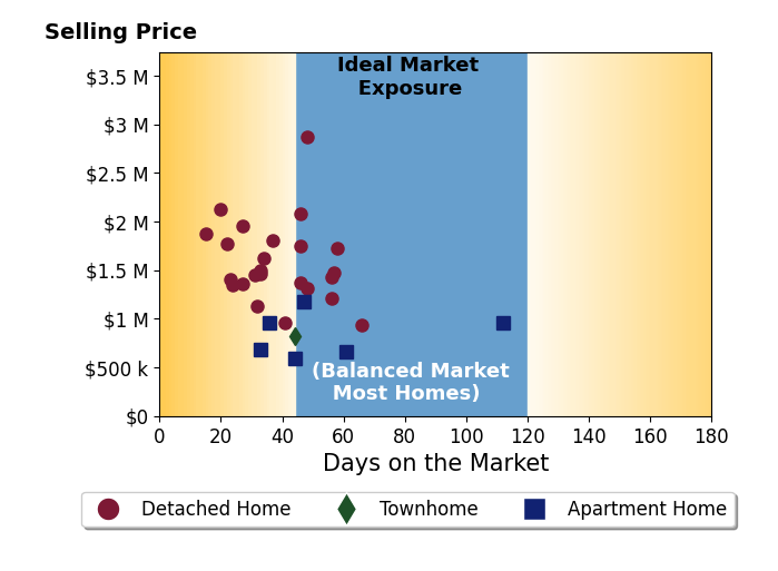 Bar chart of average days on market for Julia Archuletta's listings