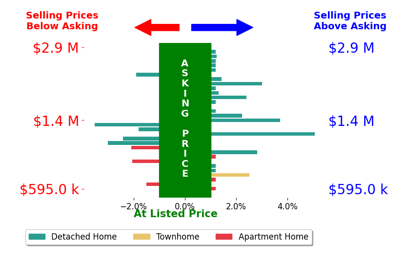 Bar chart comparing asking price vs selling price for Julia Archuletta