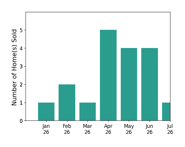 Bar chart of total home sales by Flo Bullock over the past 12 months