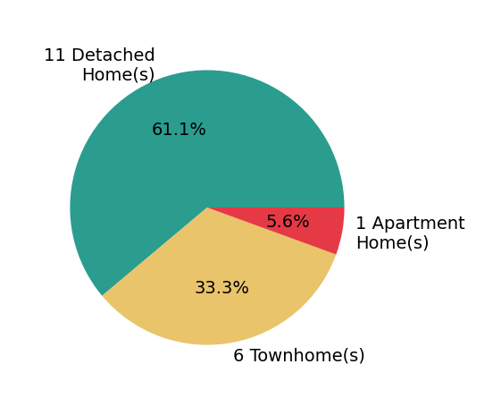 Pie chart showing home sales by property type for Flo Bullock