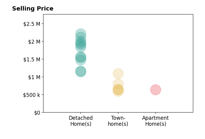 Histogram of home sales price ranges for Flo Bullock