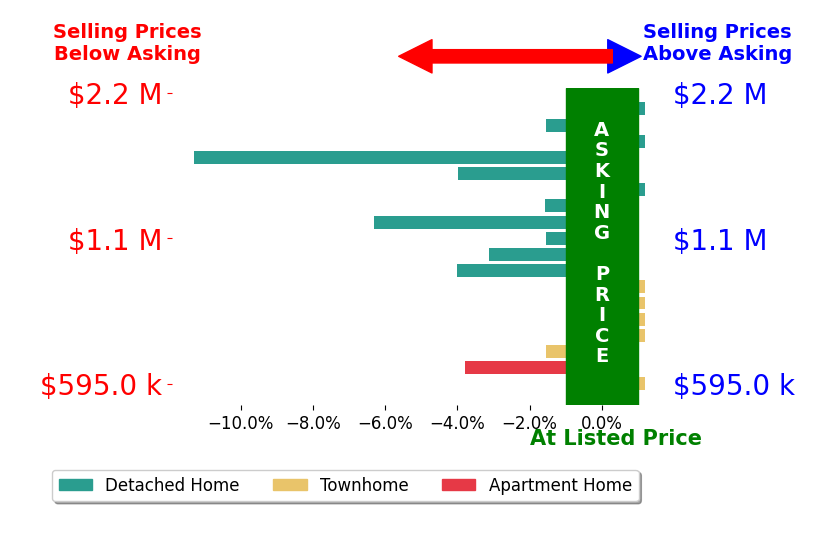 Bar chart comparing asking price vs selling price for Flo Bullock