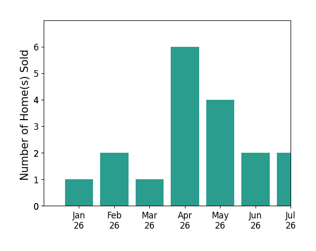 Bar chart of total home sales by Tim Wolter over the past 12 months
