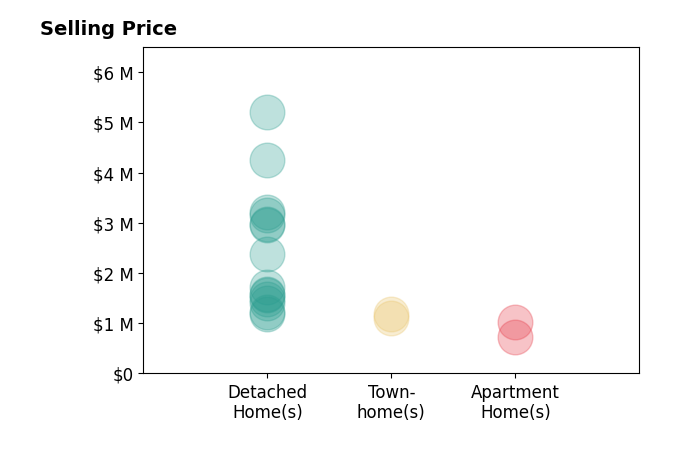 Histogram of home sales price ranges for Tim Wolter