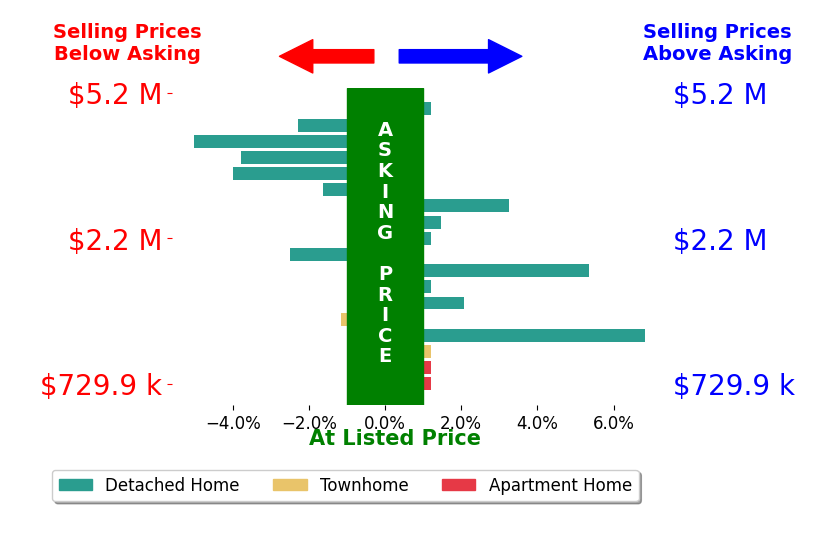 Bar chart comparing asking price vs selling price for Tim Wolter