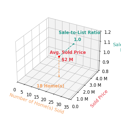 Chart showing sale-to-list price ratio for Tim Wolter