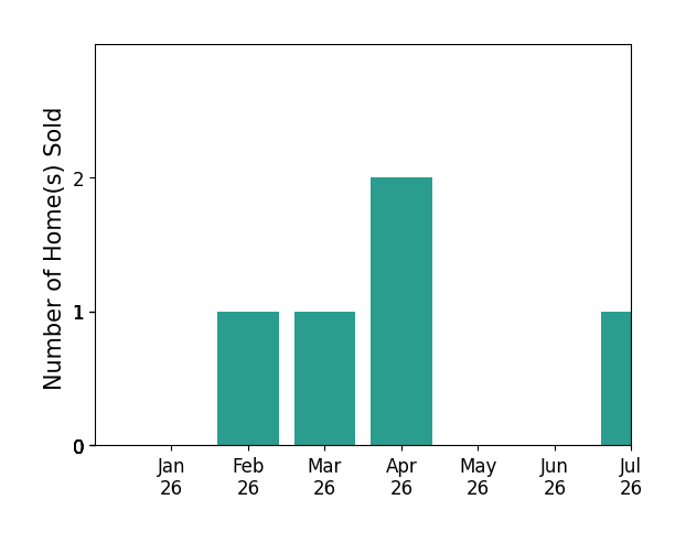 Bar chart of total home sales by Andrew RebulioDAngelo over the past 12 months