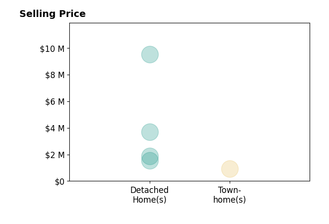 Histogram of home sales price ranges for Andrew RebulioDAngelo