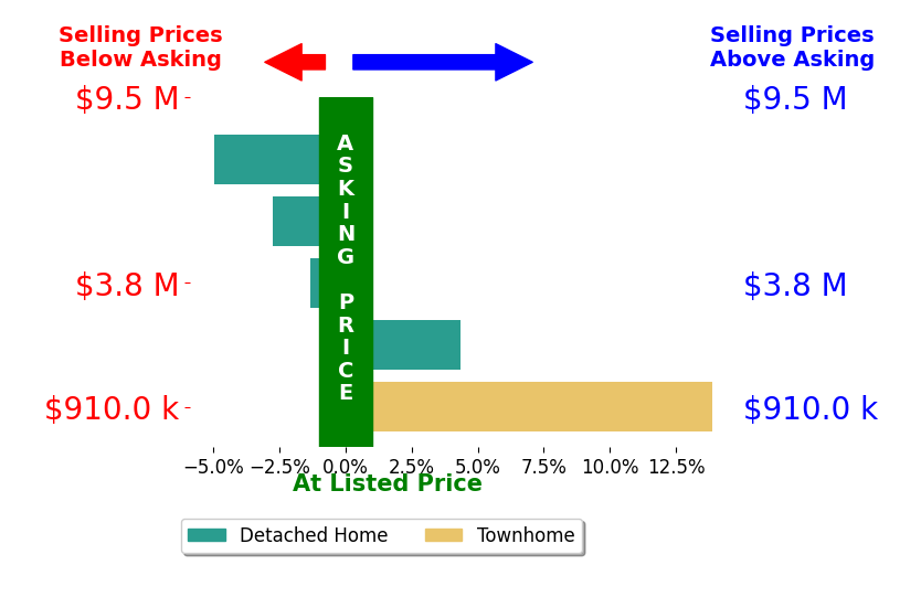 Bar chart comparing asking price vs selling price for Andrew RebulioDAngelo