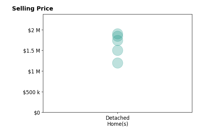 Histogram of home sales price ranges for Amy Balsz