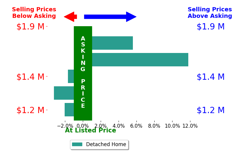 Bar chart comparing asking price vs selling price for Amy Balsz