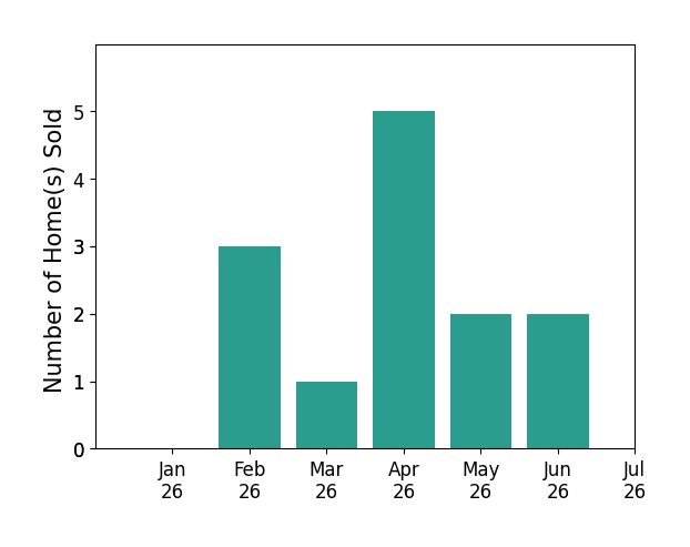 Bar chart of total home sales by Kamran Montazami over the past 12 months