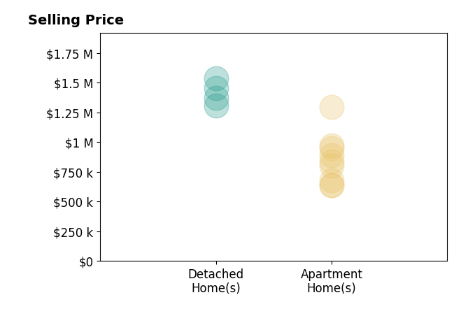Histogram of home sales price ranges for Kamran Montazami