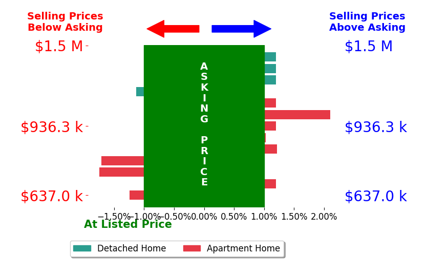Bar chart comparing asking price vs selling price for Kamran Montazami
