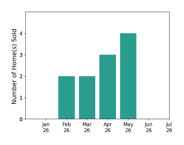 Bar chart of total home sales by Christopher Bistolas over the past 12 months