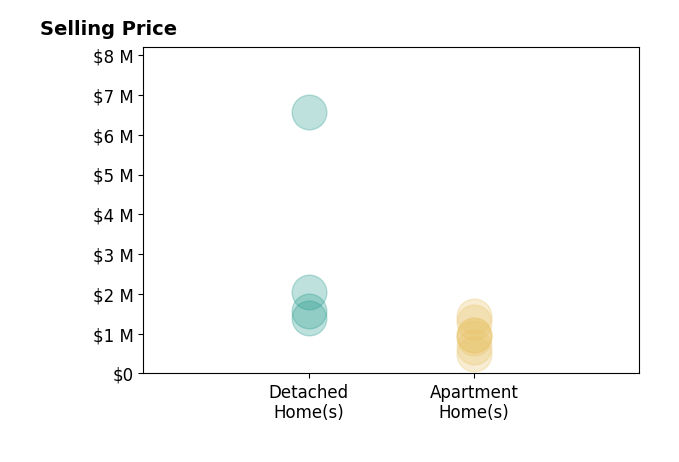 Histogram of home sales price ranges for Christopher Bistolas