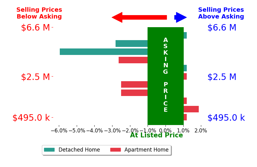 Bar chart comparing asking price vs selling price for Christopher Bistolas