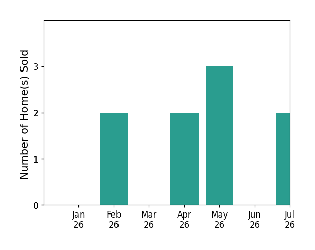 Bar chart of total home sales by Leslie Swan over the past 12 months