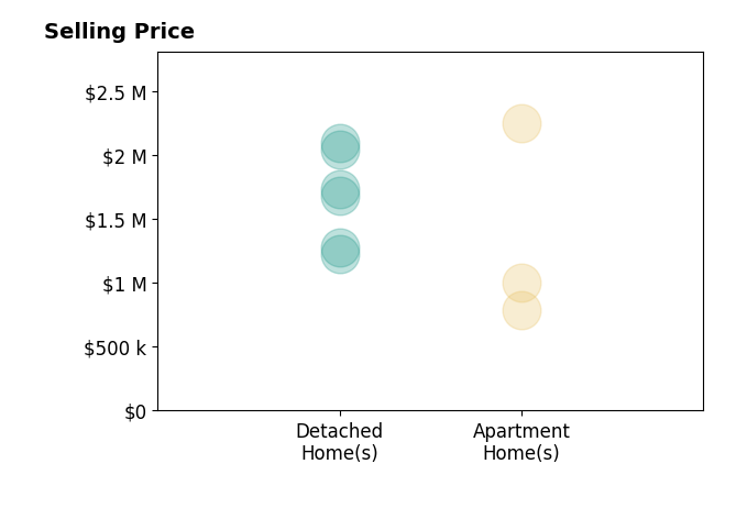 Histogram of home sales price ranges for Leslie Swan