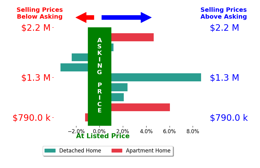 Bar chart comparing asking price vs selling price for Leslie Swan