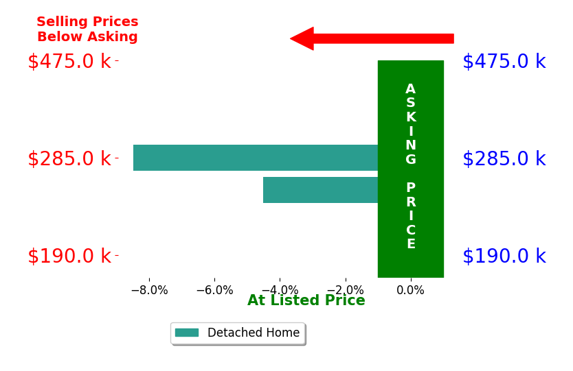 Christopher Carlo's sold homes closed 6.5% below asking on average, with 0 homes above, 2 below, and 0 at asking price.