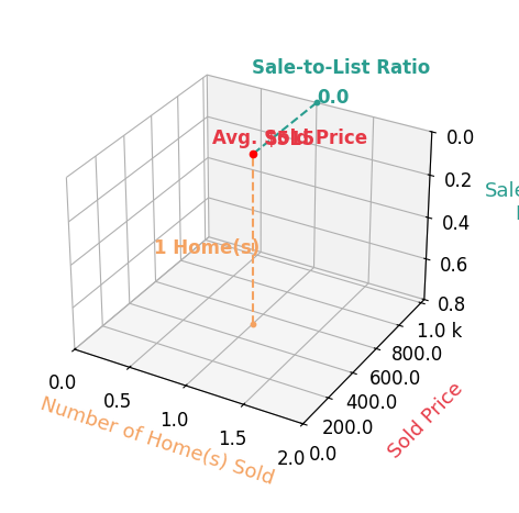 Chart showing sale-to-list price ratio for Nancy Rubenstein