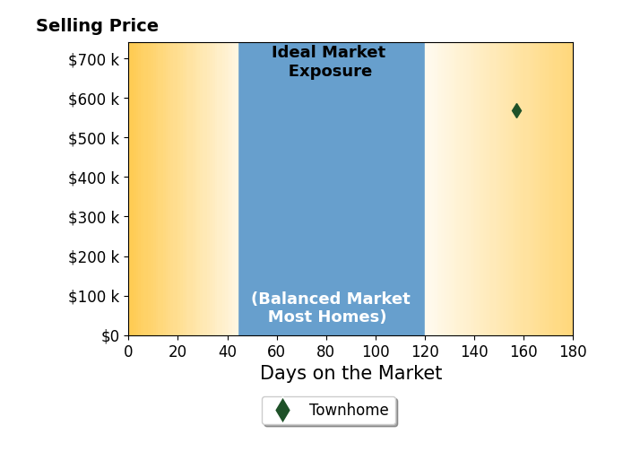 Paula Mansfield's sold homes were on the market for an average of 157 days, ranging from 157 to 157 days, with an average sold price of $570K.