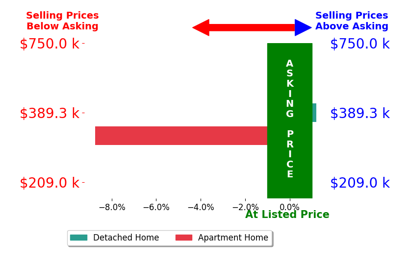 Kim Hurst's sold homes closed 4.4% below asking on average, with 0 homes above, 1 below, and 1 at asking price.