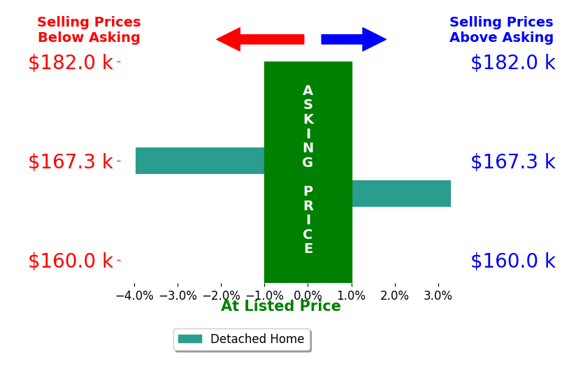 Bar chart comparing asking price vs selling price for Angela Brunssen