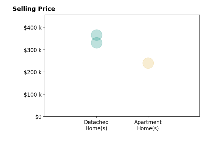 David Klima's sold homes include detached homes from $330K to $365K, apartment homes at $240K.
