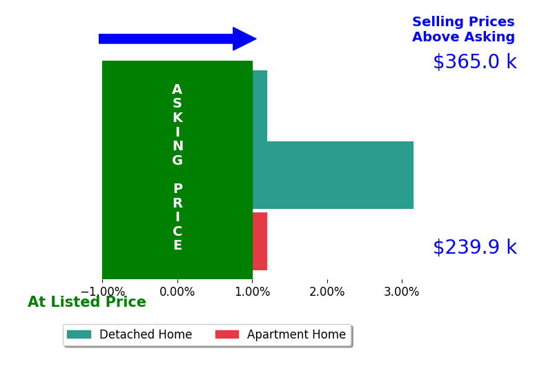 David Klima's sold homes closed 1.1% above asking on average, with 1 homes above, 0 below, and 2 at asking price.