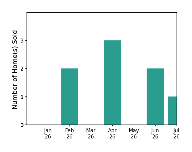 Bar chart of total home sales by Chris Shepard over the past 12 months