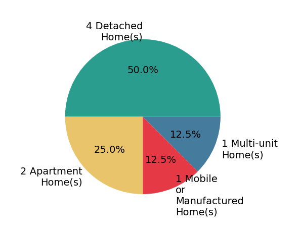 Pie chart showing home sales by property type for Chris Shepard