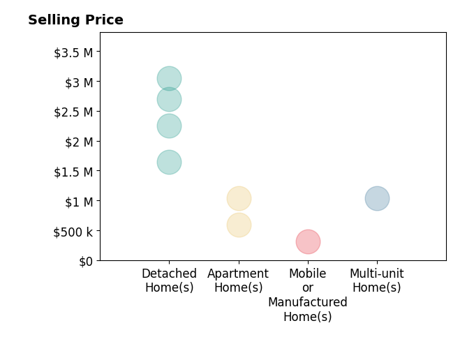 Histogram of home sales price ranges for Chris Shepard