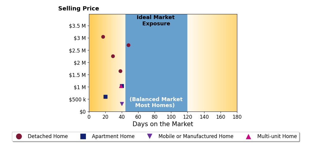 Bar chart of average days on market for Chris Shepard's listings