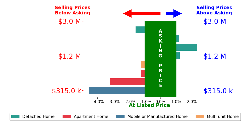Bar chart comparing asking price vs selling price for Chris Shepard