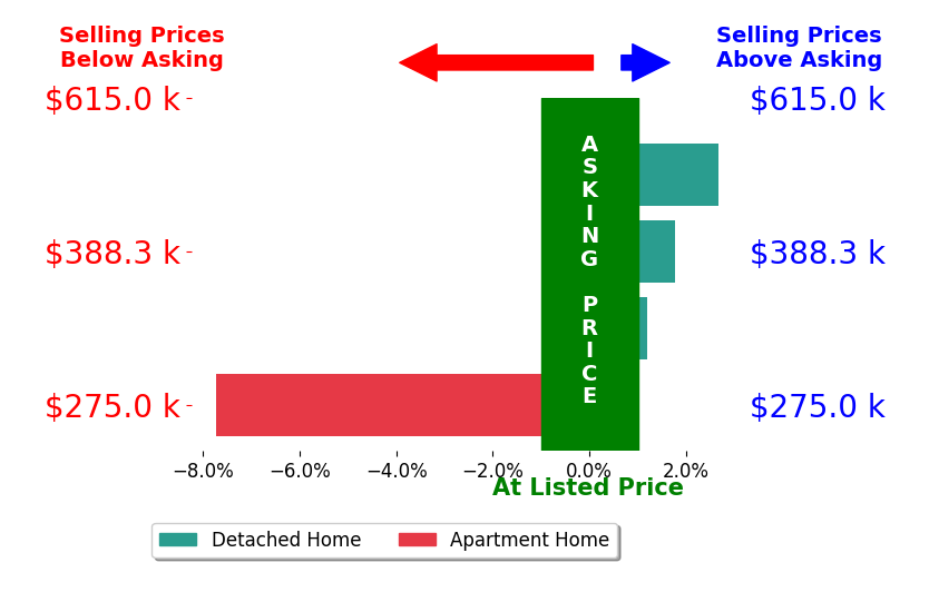 Bar chart comparing asking price vs selling price for Christie Lewis