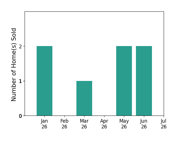 Bar chart of total home sales by Stephanie Wagner over the past 12 months