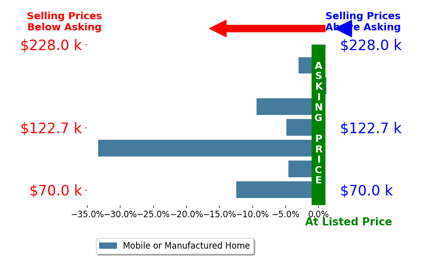 Bar chart comparing asking price vs selling price for Stephanie Wagner