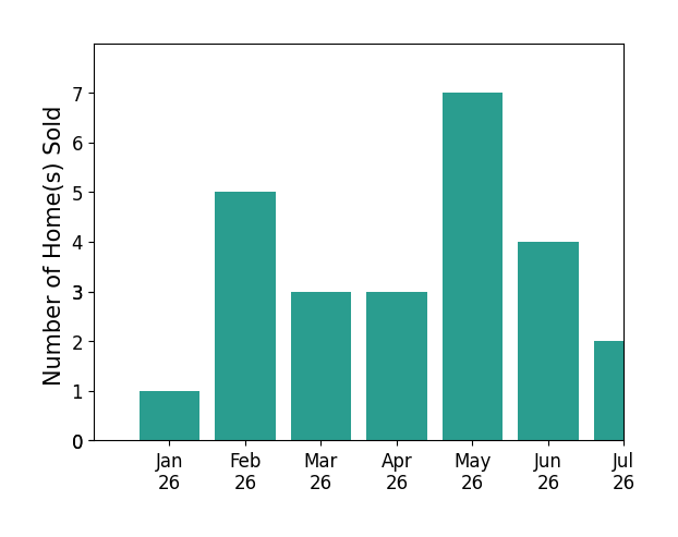 Bar chart of total home sales by Brittany Perez over the past 12 months