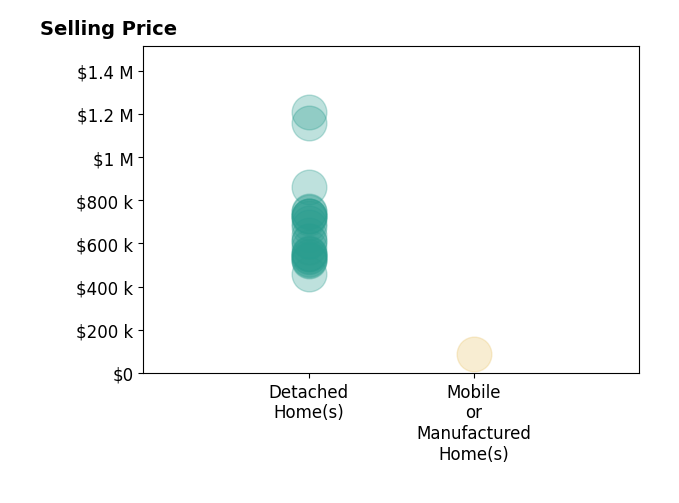 Histogram of home sales price ranges for Brittany Perez