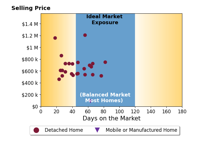 Bar chart of average days on market for Brittany Perez's listings