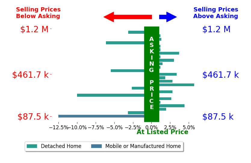 Bar chart comparing asking price vs selling price for Brittany Perez