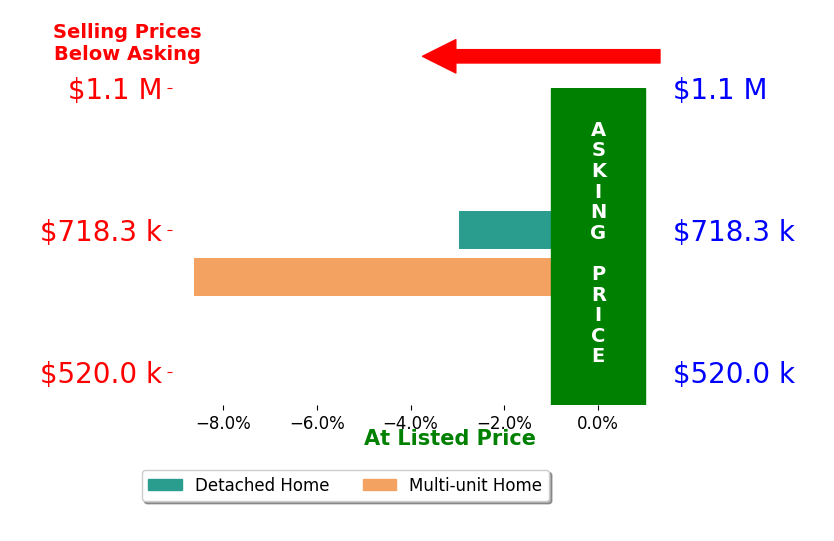 Bar chart comparing asking price vs selling price for Christina Ramsey