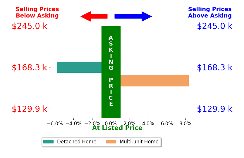 Cheryl Woods's sold homes closed 1.3% above asking on average, with 1 homes above, 1 below, and 0 at asking price.
