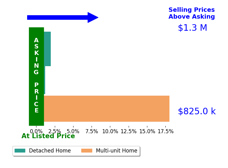 Bar chart comparing asking price vs selling price for Lauren Quach
