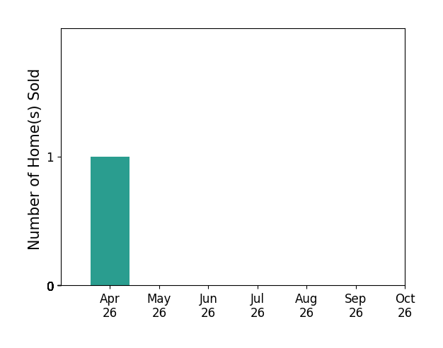 Bar chart of total home sales by Jennifer Tuggle over the past 6 months