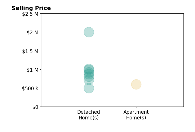 Histogram of home sales price ranges for Maureen Prince