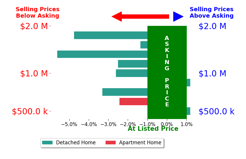 Bar chart comparing asking price vs selling price for Maureen Prince