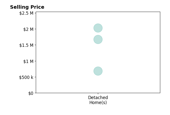 Leslie Herz's sold homes include detached homes from $685K to $2.0M.